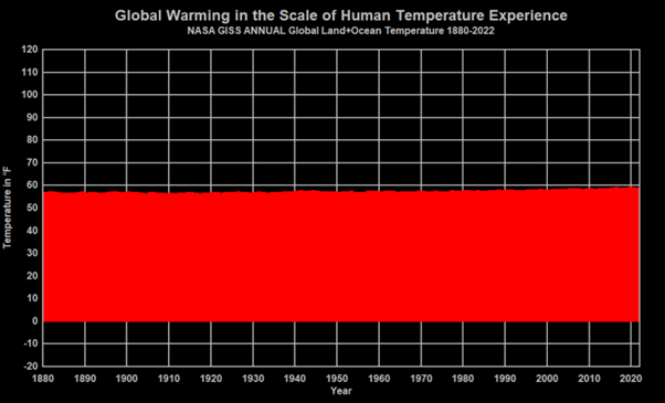 If You Still Think Theres Man-Made-Warming You Need Real Science